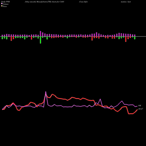 PVM Price Volume Measure charts Cass Information Systems, Inc CASS share NASDAQ Stock Exchange 