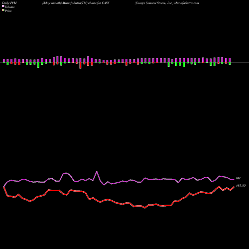 PVM Price Volume Measure charts Caseys General Stores, Inc. CASY share NASDAQ Stock Exchange 