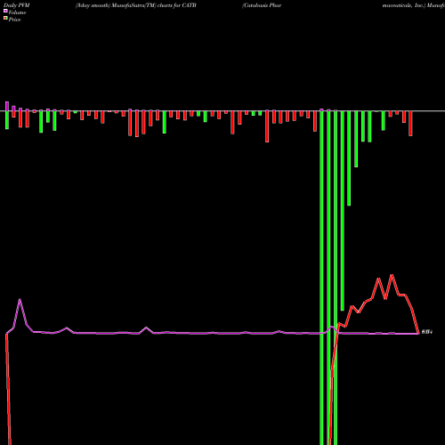 PVM Price Volume Measure charts Catabasis Pharmaceuticals, Inc. CATB share NASDAQ Stock Exchange 