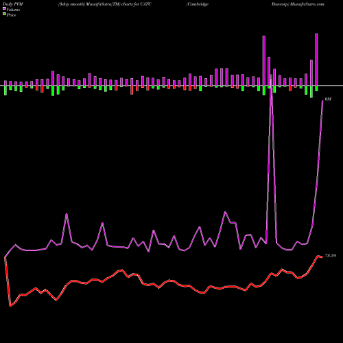 PVM Price Volume Measure charts Cambridge Bancorp CATC share NASDAQ Stock Exchange 