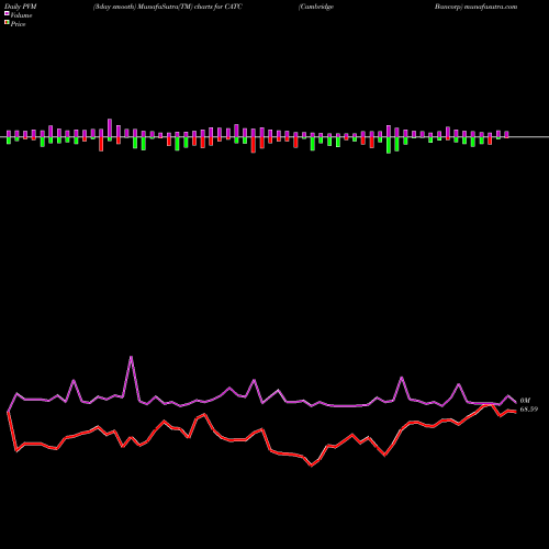 PVM Price Volume Measure charts Cambridge Bancorp CATC share NASDAQ Stock Exchange 