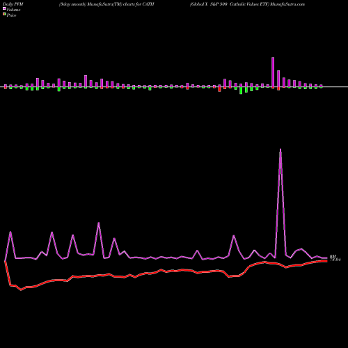 PVM Price Volume Measure charts Global X S&P 500 Catholic Values ETF CATH share NASDAQ Stock Exchange 