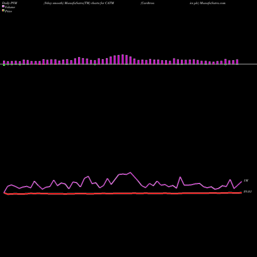 PVM Price Volume Measure charts Cardtronics Plc CATM share NASDAQ Stock Exchange 