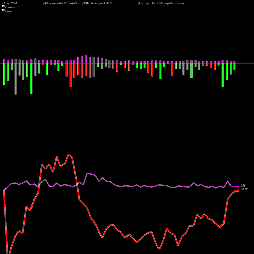 PVM Price Volume Measure charts Catasys, Inc. CATS share NASDAQ Stock Exchange 