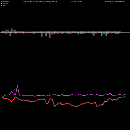 PVM Price Volume Measure charts Cathay General Bancorp CATY share NASDAQ Stock Exchange 