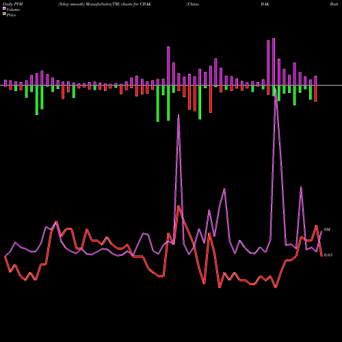 PVM Price Volume Measure charts China BAK Battery, Inc. CBAK share NASDAQ Stock Exchange 