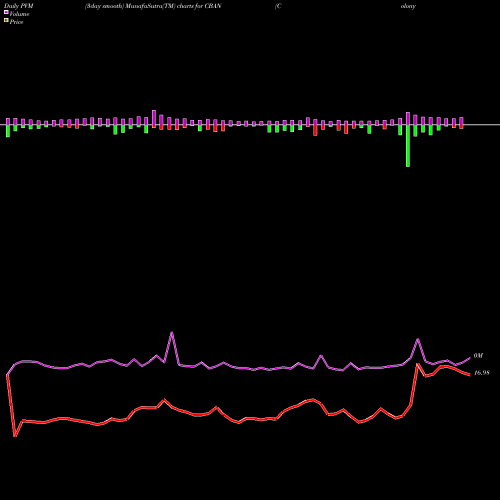 PVM Price Volume Measure charts Colony Bankcorp, Inc. CBAN share NASDAQ Stock Exchange 
