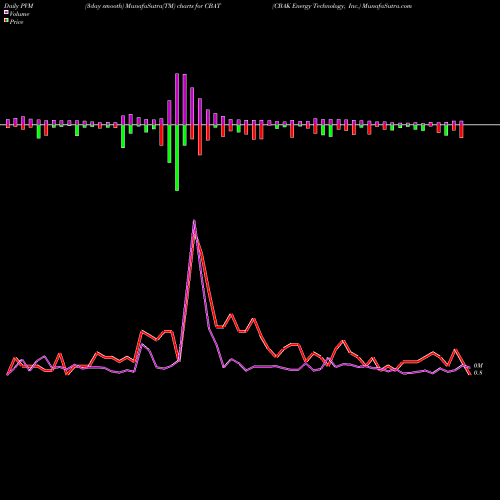 PVM Price Volume Measure charts CBAK Energy Technology, Inc. CBAT share NASDAQ Stock Exchange 