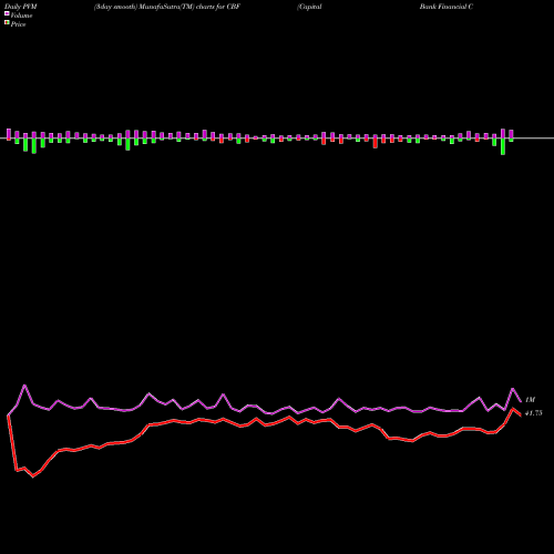 PVM Price Volume Measure charts Capital Bank Financial Corp. CBF share NASDAQ Stock Exchange 