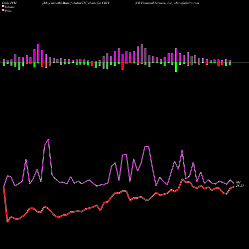 PVM Price Volume Measure charts CB Financial Services, Inc. CBFV share NASDAQ Stock Exchange 