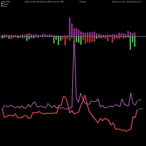 PVM Price Volume Measure charts Catalyst Biosciences, Inc.  CBIO share NASDAQ Stock Exchange 