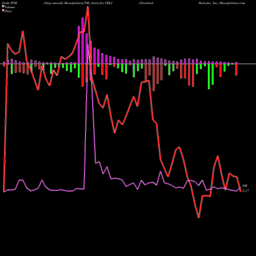 PVM Price Volume Measure charts Cleveland BioLabs, Inc. CBLI share NASDAQ Stock Exchange 