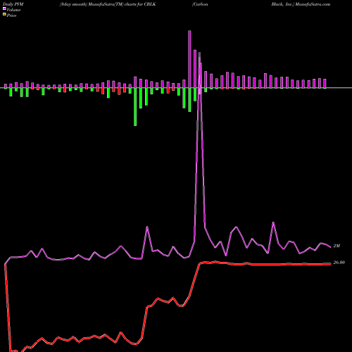 PVM Price Volume Measure charts Carbon Black, Inc. CBLK share NASDAQ Stock Exchange 