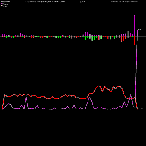 PVM Price Volume Measure charts CBM Bancorp, Inc. CBMB share NASDAQ Stock Exchange 
