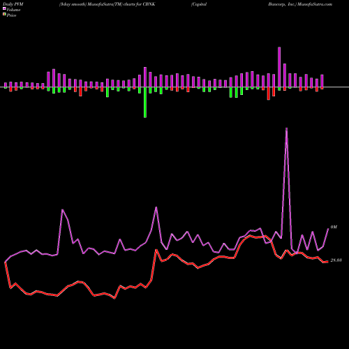 PVM Price Volume Measure charts Capital Bancorp, Inc. CBNK share NASDAQ Stock Exchange 