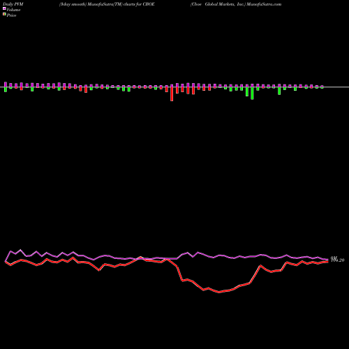 PVM Price Volume Measure charts Cboe Global Markets, Inc. CBOE share NASDAQ Stock Exchange 