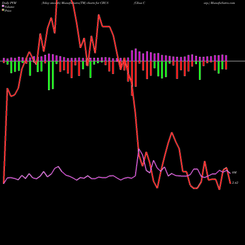 PVM Price Volume Measure charts Cibus Corp. CBUS share NASDAQ Stock Exchange 