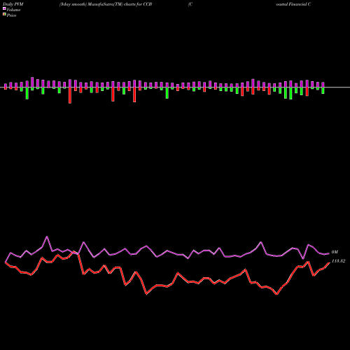 PVM Price Volume Measure charts Coastal Financial Corporation CCB share NASDAQ Stock Exchange 