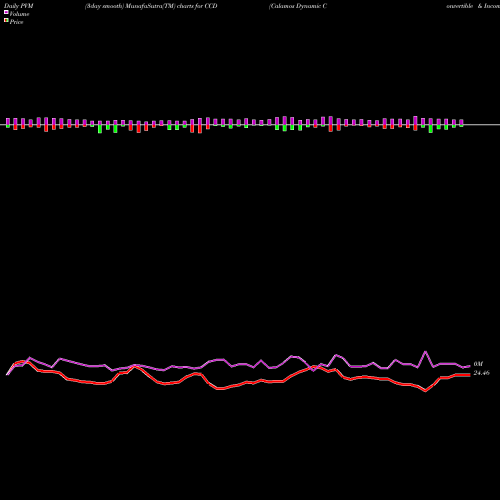 PVM Price Volume Measure charts Calamos Dynamic Convertible & Income Fund CCD share NASDAQ Stock Exchange 