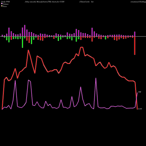 PVM Price Volume Measure charts ChinaCache International Holdings Ltd. CCIH share NASDAQ Stock Exchange 