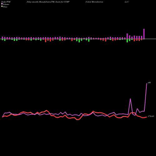 PVM Price Volume Measure charts Cabot Microelectronics Corporation CCMP share NASDAQ Stock Exchange 