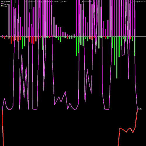 PVM Price Volume Measure charts Cardconnect Corp CCNWW share NASDAQ Stock Exchange 