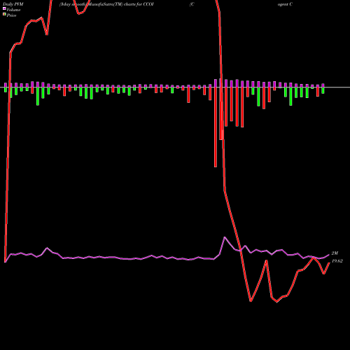 PVM Price Volume Measure charts Cogent Communications Holdings, Inc. CCOI share NASDAQ Stock Exchange 