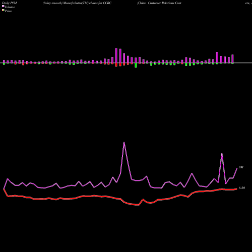 PVM Price Volume Measure charts China Customer Relations Centers, Inc. CCRC share NASDAQ Stock Exchange 