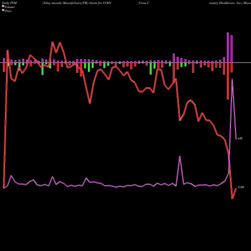 PVM Price Volume Measure charts Cross Country Healthcare, Inc. CCRN share NASDAQ Stock Exchange 