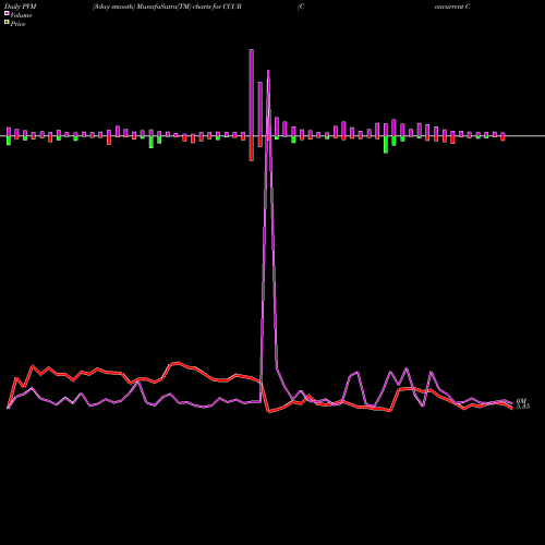 PVM Price Volume Measure charts Concurrent Computer Corporation CCUR share NASDAQ Stock Exchange 