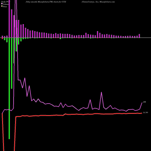 PVM Price Volume Measure charts ChemoCentryx, Inc. CCXI share NASDAQ Stock Exchange 