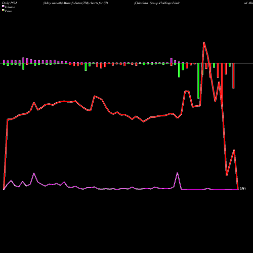 PVM Price Volume Measure charts Chindata Group Holdings Limited ADR CD share NASDAQ Stock Exchange 