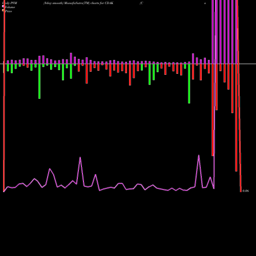 PVM Price Volume Measure charts Codiak Biosciences Inc CDAK share NASDAQ Stock Exchange 