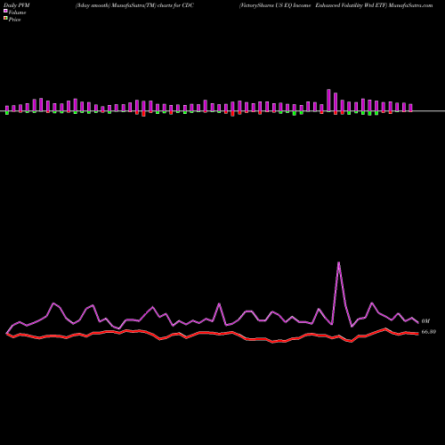 PVM Price Volume Measure charts VictoryShares US EQ Income Enhanced Volatility Wtd ETF CDC share NASDAQ Stock Exchange 