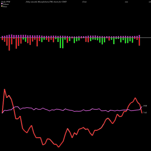PVM Price Volume Measure charts Centennial Resource Development, Inc. CDEV share NASDAQ Stock Exchange 