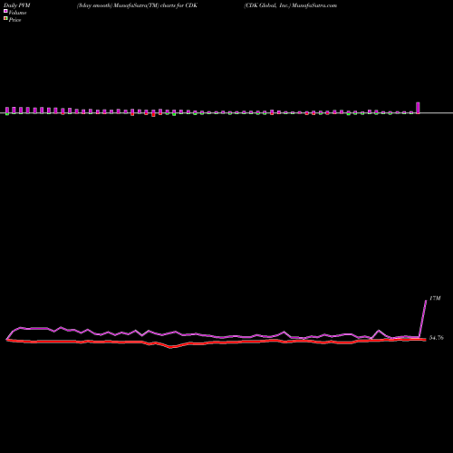 PVM Price Volume Measure charts CDK Global, Inc. CDK share NASDAQ Stock Exchange 
