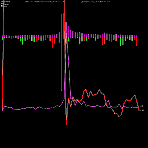 PVM Price Volume Measure charts Cardlytics, Inc. CDLX share NASDAQ Stock Exchange 