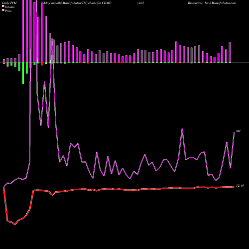 PVM Price Volume Measure charts Avid Bioservices, Inc. CDMO share NASDAQ Stock Exchange 