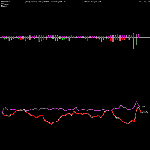 PVM Price Volume Measure charts Cadence Design Systems, Inc. CDNS share NASDAQ Stock Exchange 