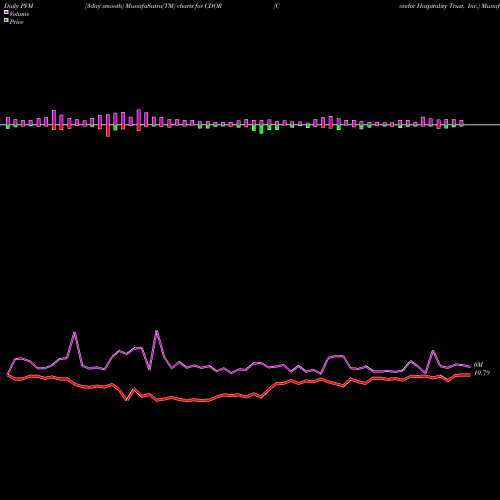 PVM Price Volume Measure charts Condor Hospitality Trust, Inc. CDOR share NASDAQ Stock Exchange 