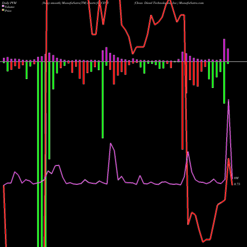 PVM Price Volume Measure charts Clean Diesel Technologies, Inc. CDTI share NASDAQ Stock Exchange 