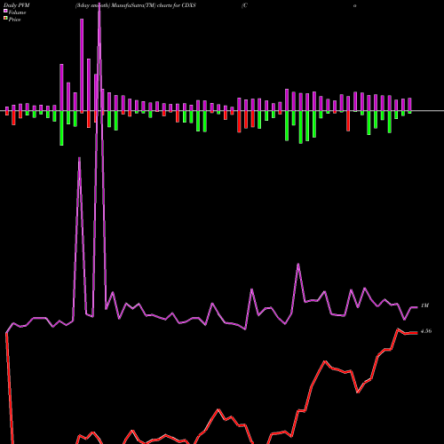 PVM Price Volume Measure charts Codexis, Inc. CDXS share NASDAQ Stock Exchange 