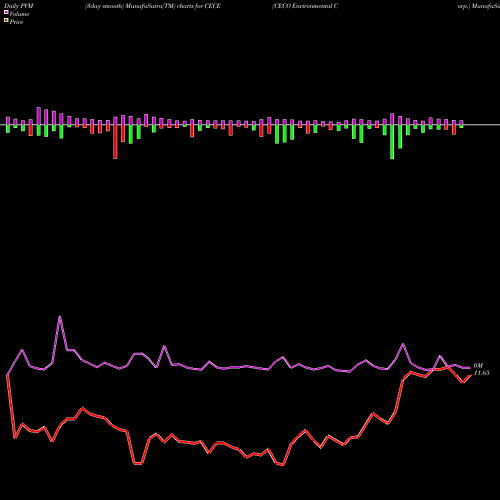 PVM Price Volume Measure charts CECO Environmental Corp. CECE share NASDAQ Stock Exchange 