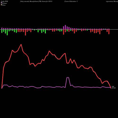 PVM Price Volume Measure charts Career Education Corporation CECO share NASDAQ Stock Exchange 