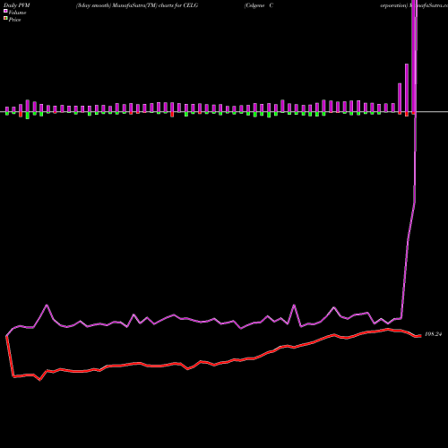 PVM Price Volume Measure charts Celgene Corporation CELG share NASDAQ Stock Exchange 