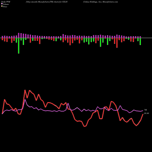 PVM Price Volume Measure charts Celsius Holdings, Inc. CELH share NASDAQ Stock Exchange 