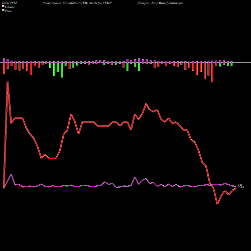 PVM Price Volume Measure charts Cempra, Inc. CEMP share NASDAQ Stock Exchange 