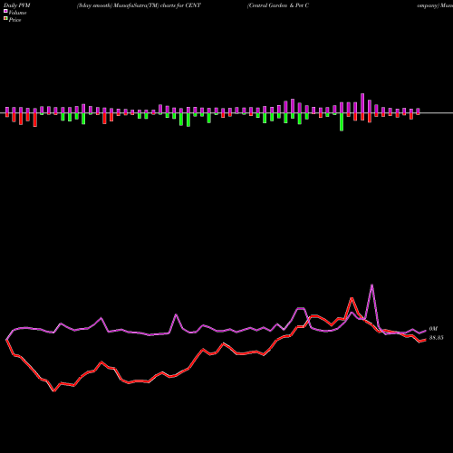 PVM Price Volume Measure charts Central Garden & Pet Company CENT share NASDAQ Stock Exchange 