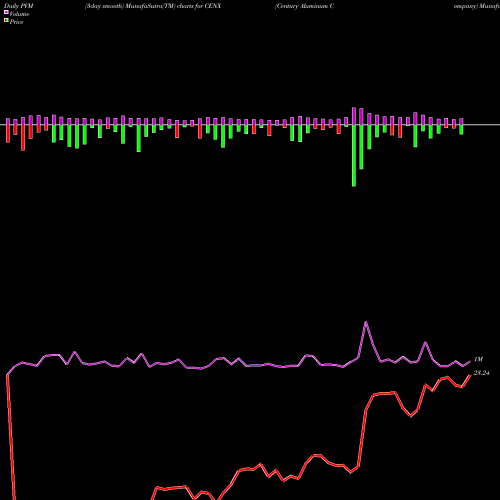 PVM Price Volume Measure charts Century Aluminum Company CENX share NASDAQ Stock Exchange 