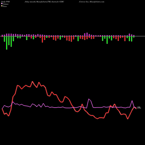 PVM Price Volume Measure charts Cerecor Inc. CERC share NASDAQ Stock Exchange 